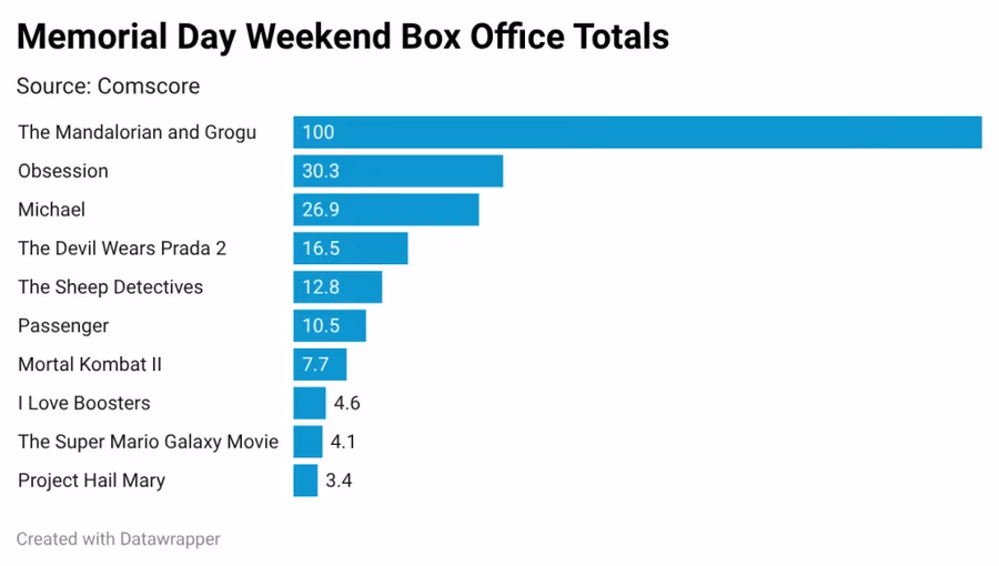 Memorial Day Box Office Dodges Slump, Proving Audience Choice Matters