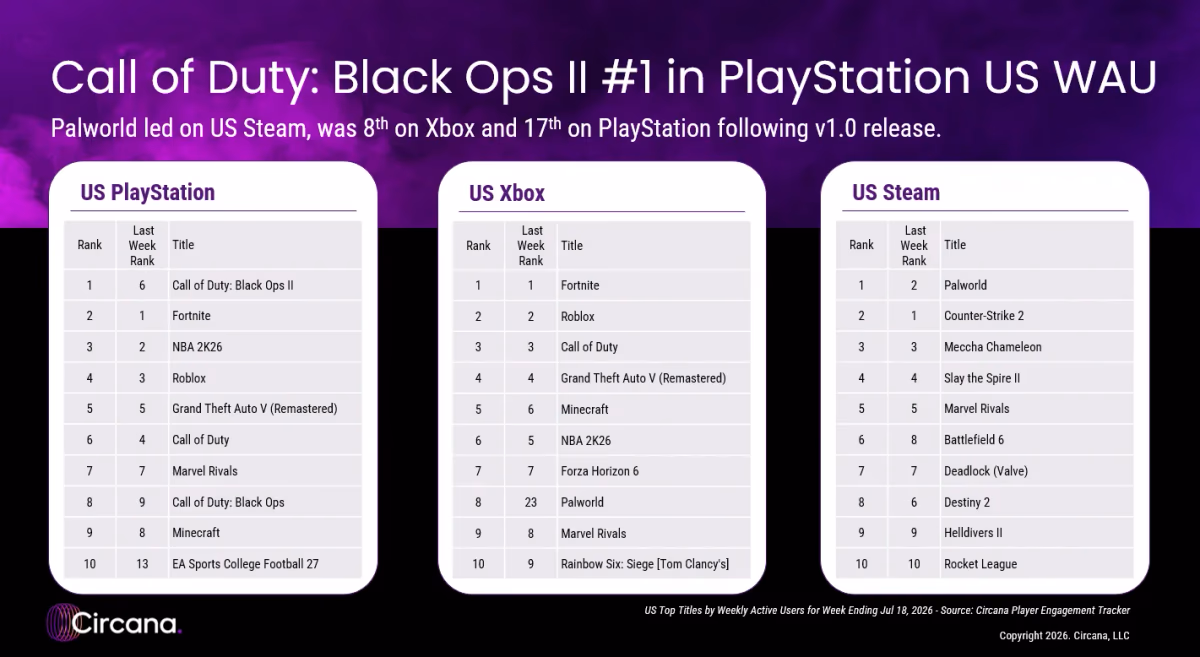 Call of Duty: Black Ops 2 Dominates PSN, Dethroning Fortnite